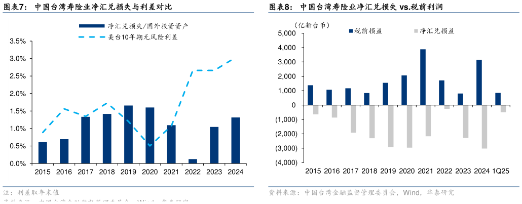 咨询大家中国台湾寿险业净汇兑损失与利差对比