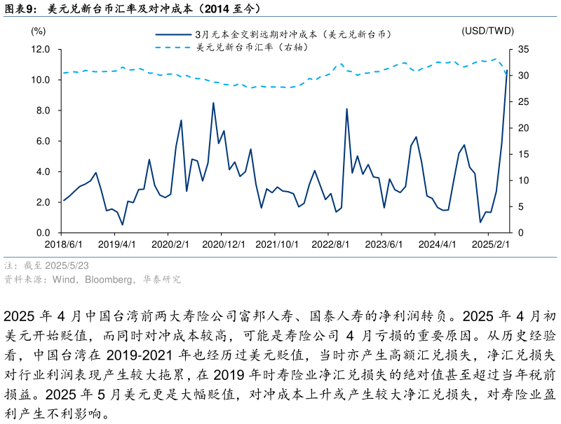 各位网友请教一下美元兑新台币汇率及对冲成本（2014 至今）