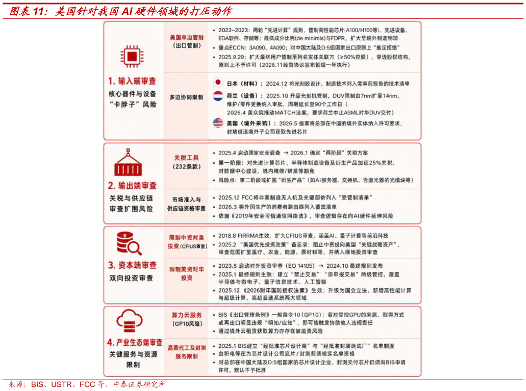 咨询大家美国针对我国AI 硬件领域的打压动作