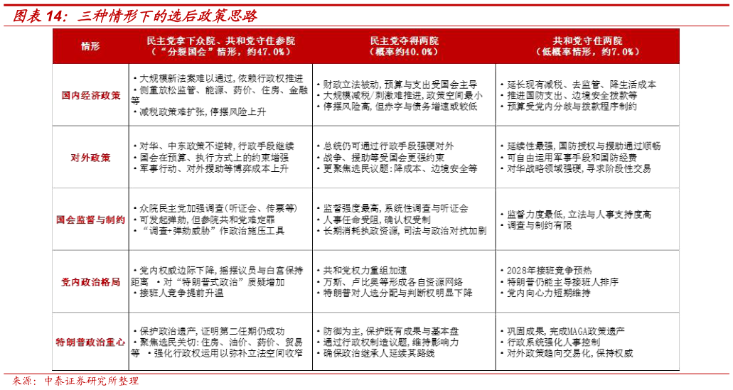 咨询大家三种情形下的选后政策思路
