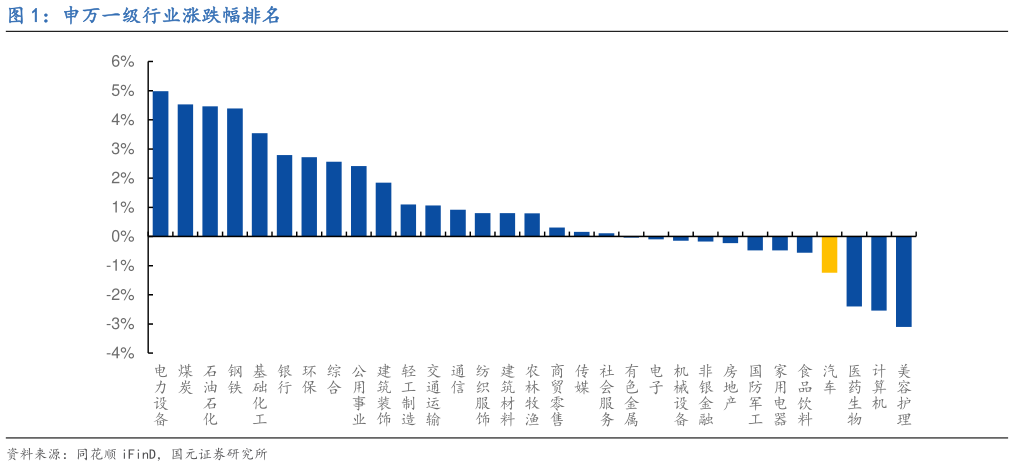 如何了解申万一级行业涨跌幅排名