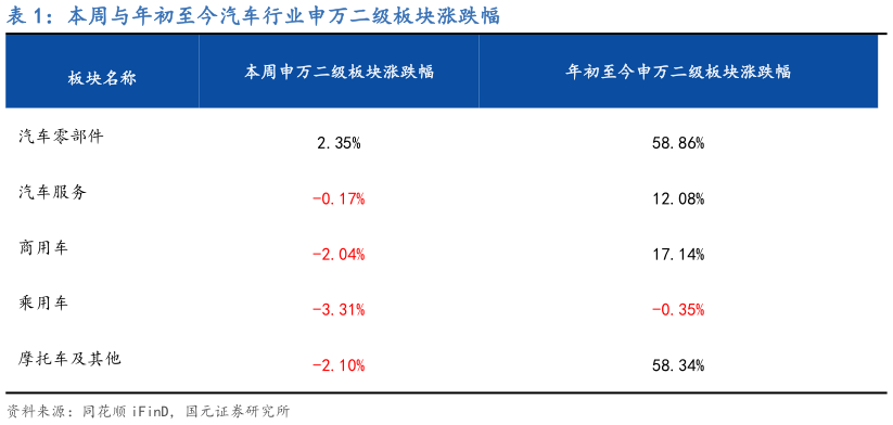 我想了解一下本周与年初至今汽车行业申万二级板块涨跌幅