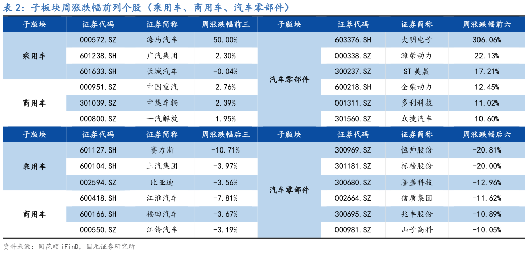 如何了解子板块周涨跌幅前列个股（乘用车、商用车、汽车零部件）