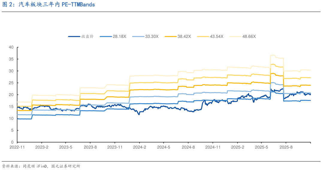 如何解释汽车板块三年内 PE-TTMBands