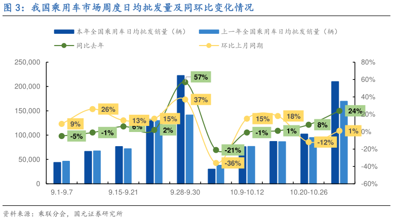 如何了解我国乘用车市场周度日均批发量及同环比变化情况