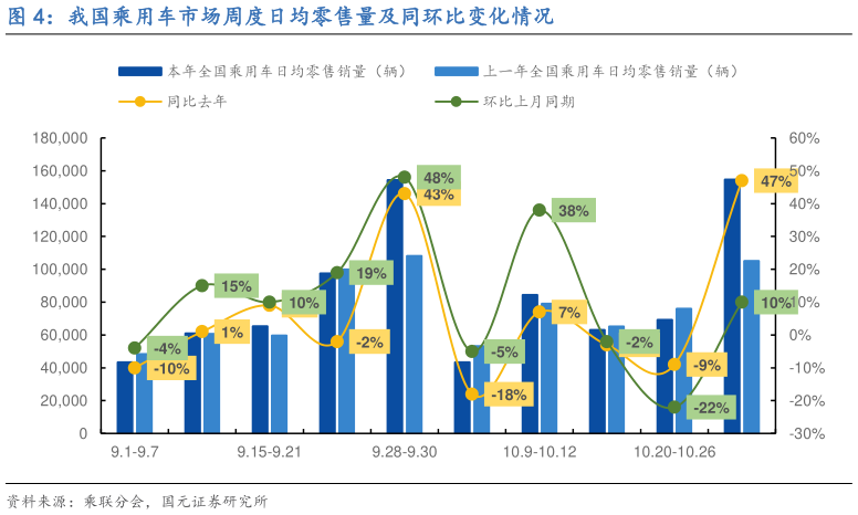 如何看待我国乘用车市场周度日均零售量及同环比变化情况