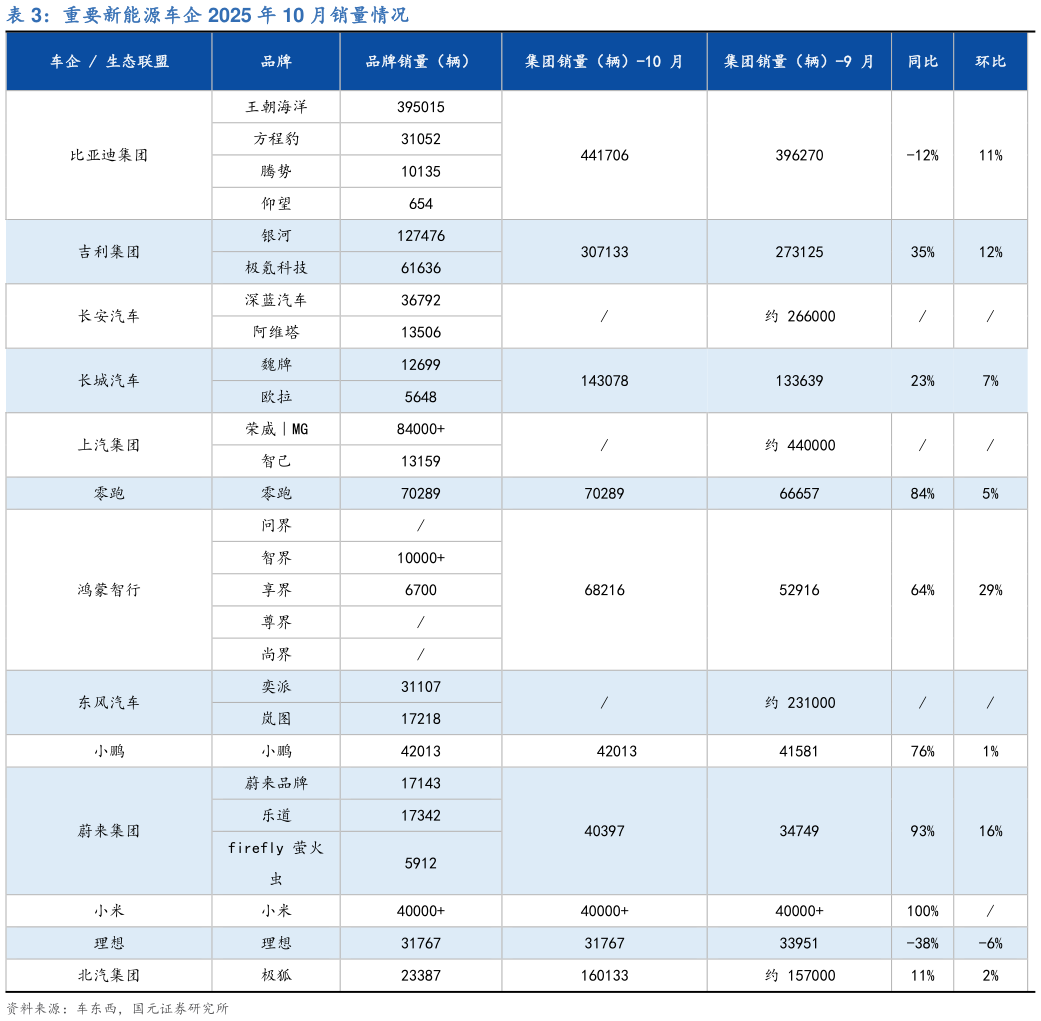一起讨论下重要新能源车企 2025 年 10 月销量情况