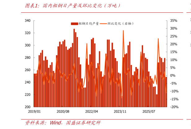 怎样理解国内粗钢日产量及环比变化（万吨）
