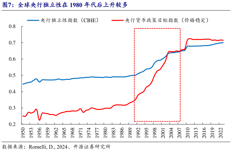如何解释全球央行独立性在 1980 年代后上升较多