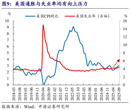 我想了解一下美国通胀与失业率均有向上压力