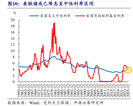 各位网友请教一下美联储或已降息至中性利率区间