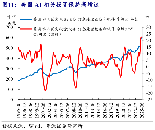咨询大家美国 AI 相关投资保持高增速