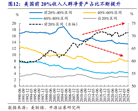 请问一下美国前 20%收入人群净资产占比不断提升