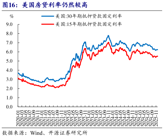 谁知道美国房贷利率仍然较高