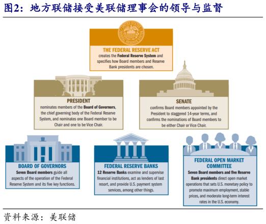 各位网友请教一下地方联储接受美联储理事会的领导与监督