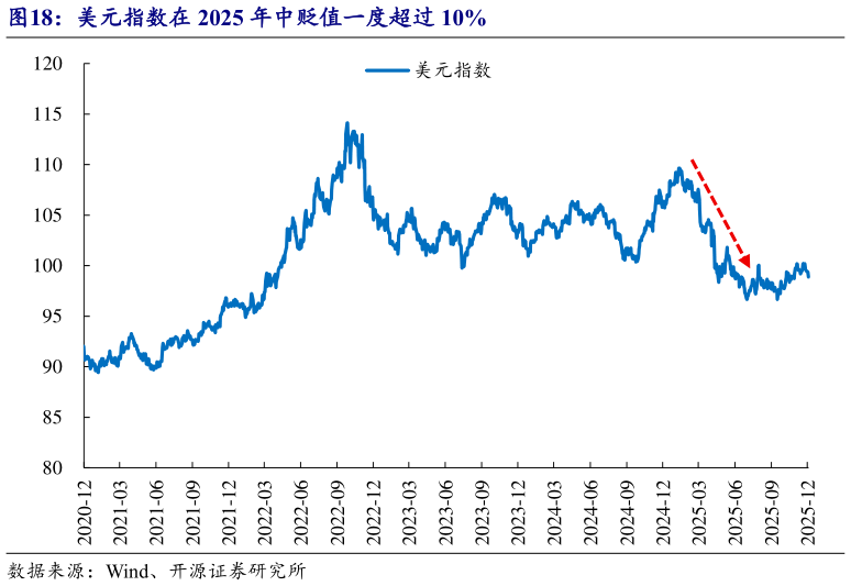 如何看待美元指数在 2025 年中贬值一度超过 10%