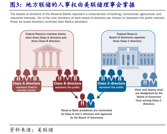 谁能回答地方联储的人事权由美联储理事会掌握