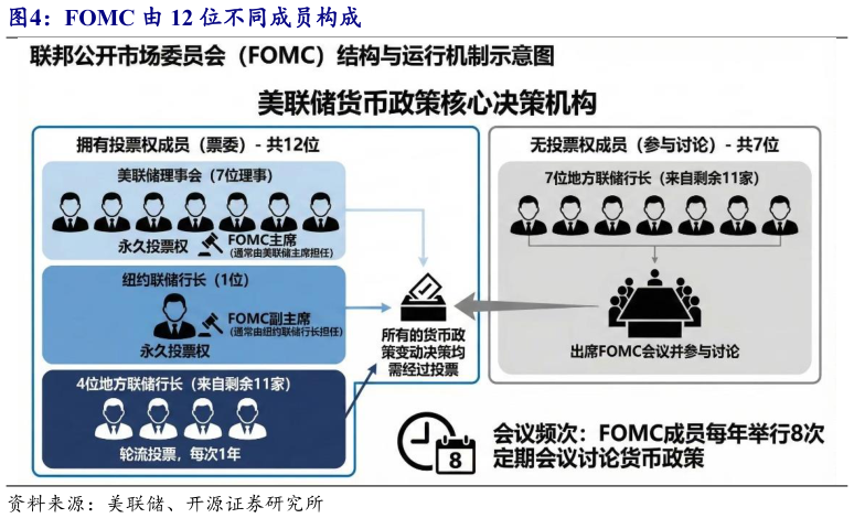 你知道FOMC 由 12 位不同成员构成