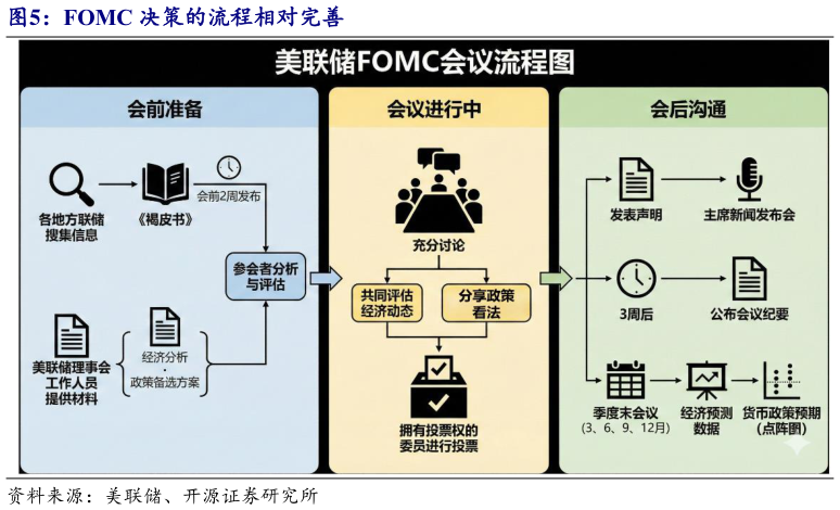 如何了解FOMC 决策的流程相对完善
