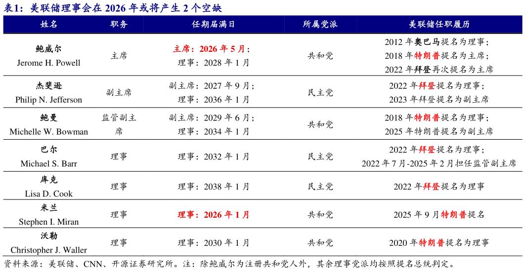 咨询下各位美联储理事会在 2026 年或将产生 2 个空缺