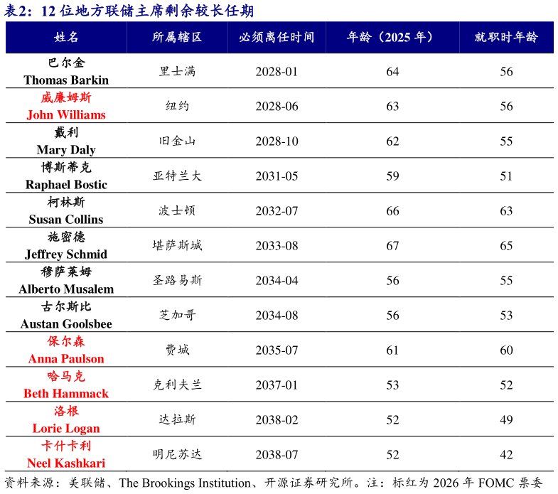 怎样理解12 位地方联储主席剩余较长任期