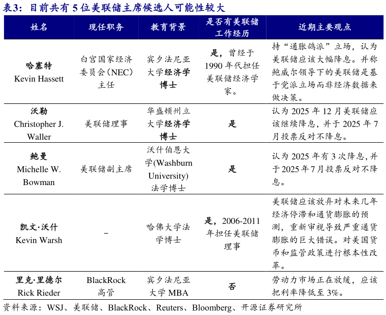请问一下目前共有 5 位美联储主席候选人可能性较大