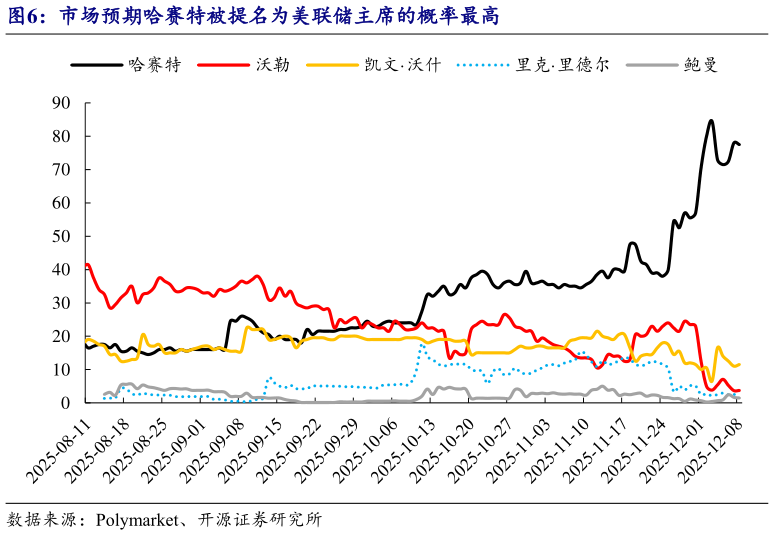 如何解释市场预期哈赛特被提名为美联储主席的概率最高