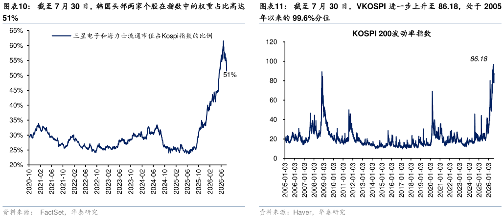 我想了解一下截至 7 月 30 日，VKOSPI 进一步上升至 86.18，处于 2005
