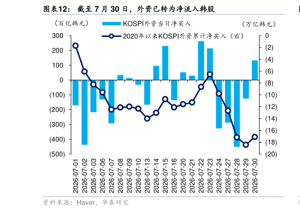 如何了解截至 7 月 30 日，外资已转为净流入韩股