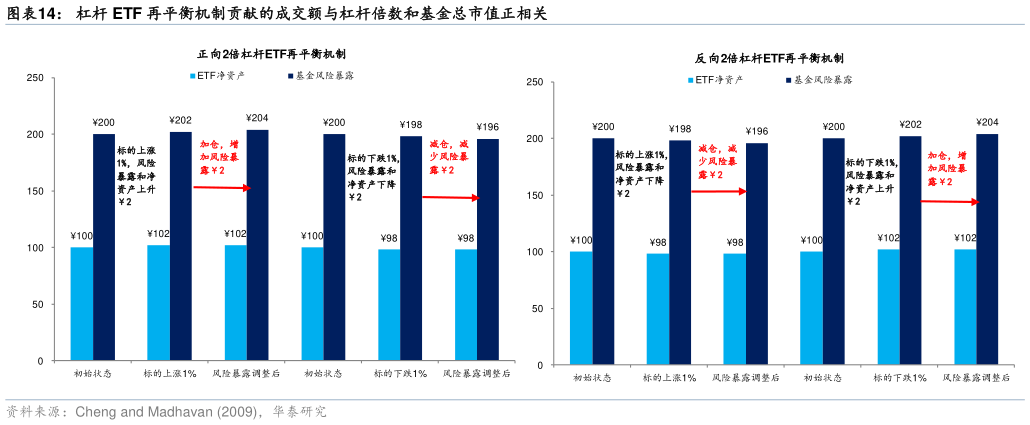 我想了解一下杠杆 ETF 再平衡机制贡献的成交额与杠杆倍数和基金总市值正相关