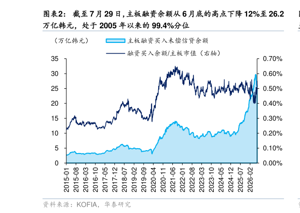 咨询大家截至 7 月 29 日，主板融资余额从 6 月底的高点下降 12%至 26.2
