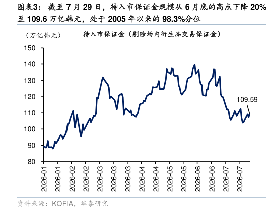 想关注一下截至 7 月 29 日，待入市保证金规模从 6 月底的高点下降 20%