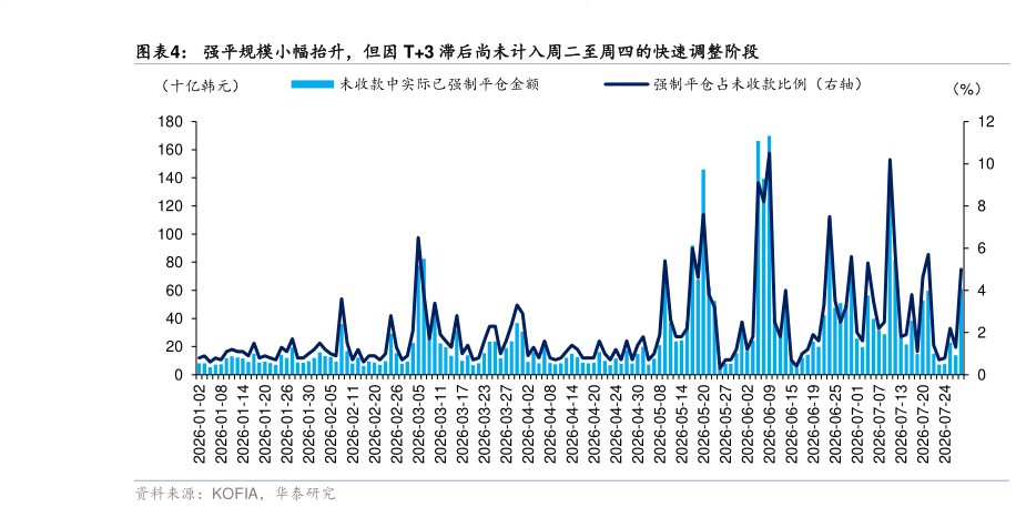 如何解释强平规模小幅抬升，但因 T3 滞后尚未计入周二至周四的快速调整阶段