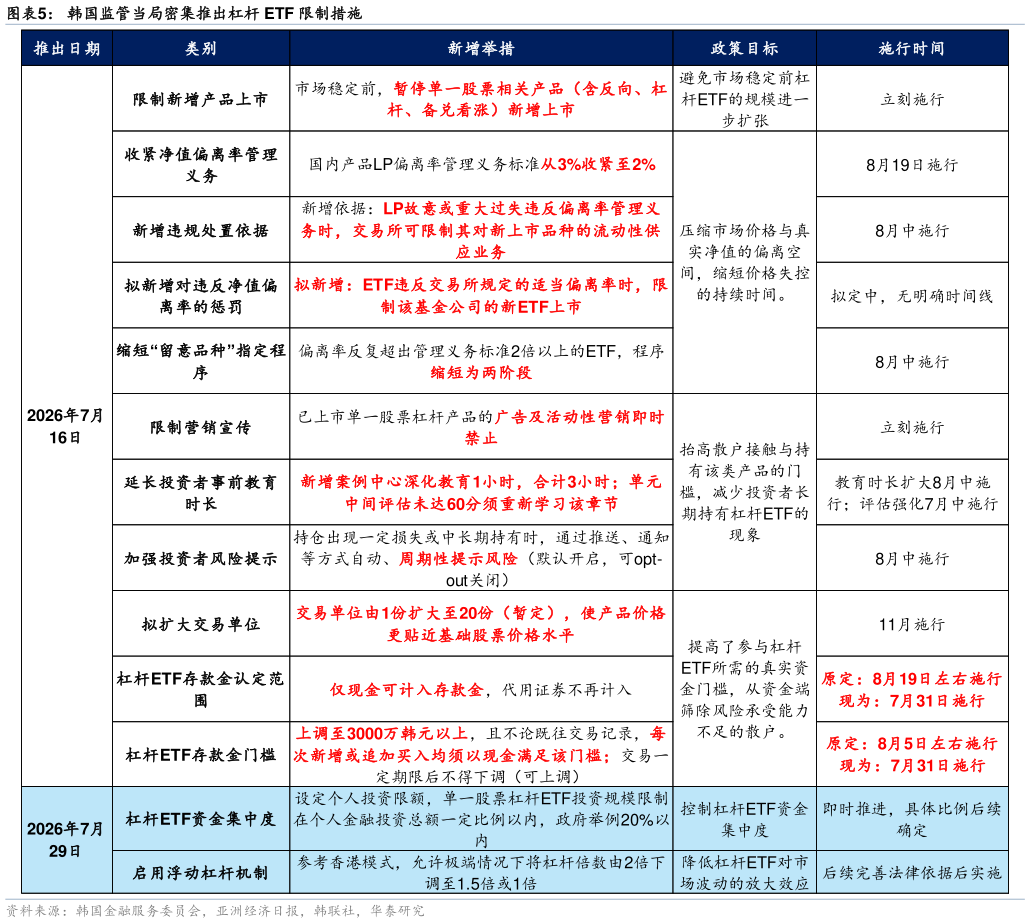你知道韩国监管当局密集推出杠杆 ETF 限制措施