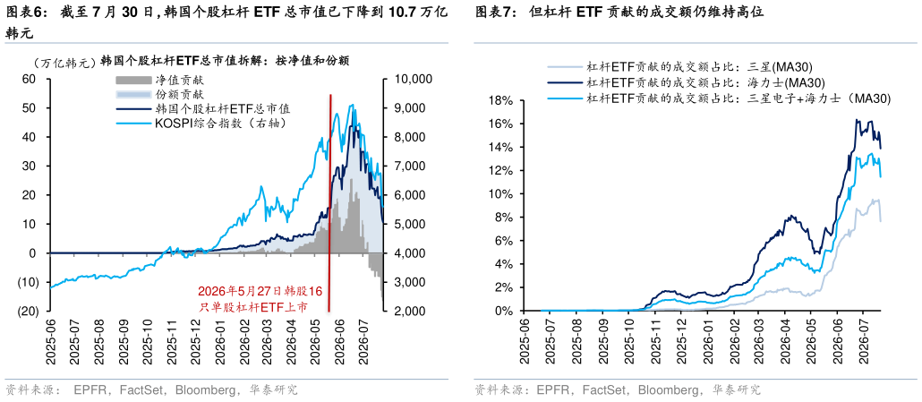 谁知道截至 7 月 30 日，韩国个股杠杆 ETF 总市值已下降到 10.7 万亿 但杠杆 ETF 贡献的成交额仍维持高位
