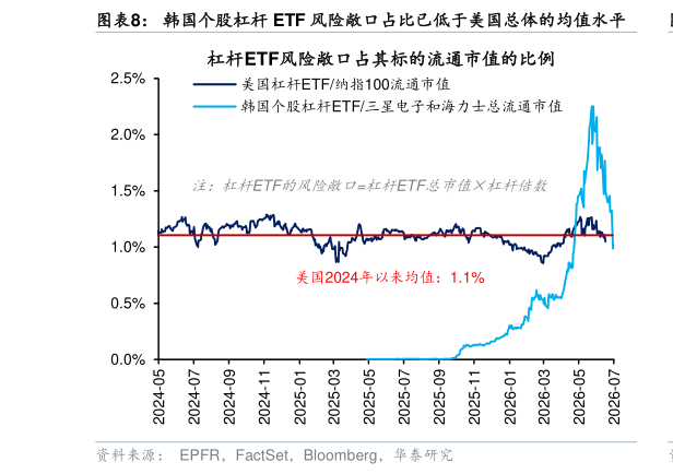 各位网友请教一下韩国个股杠杆 ETF 风险敞口占比已低于美国总体的均值水平
