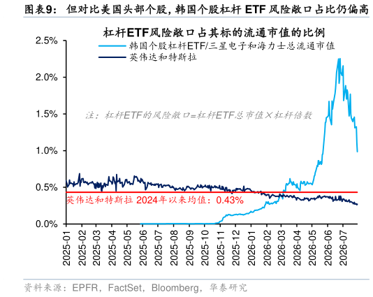你知道但对比美国头部个股，韩国个股杠杆 ETF 风险敞口占比仍偏高