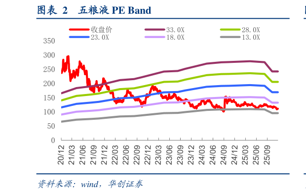 我想了解一下五粮液 PE Band