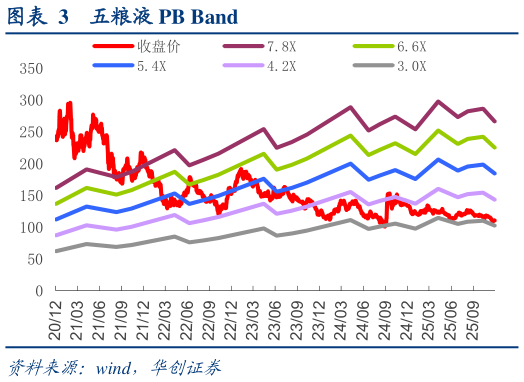 如何了解五粮液 PB Band