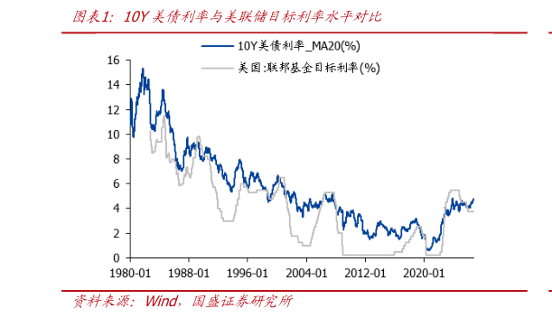 谁能回答10Y美债利率与美联储目标利率水平对比