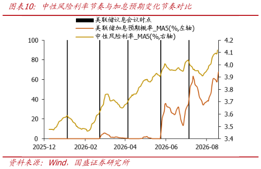 怎样理解中性风险利率节奏与加息预期变化节奏对比