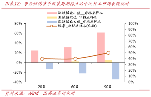 咨询大家事后证伪货币政策周期拐点的十次样本市场表现统计