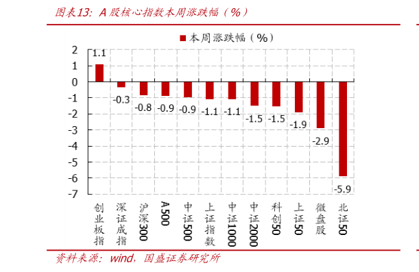 如何了解A股核心指数本周涨跌幅（%）