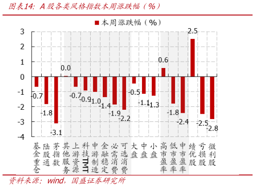 想问下各位网友A股各类风格指数本周涨跌幅（%）