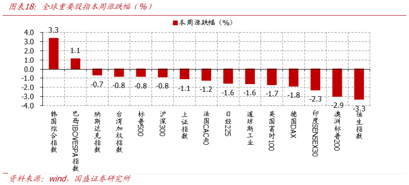 咨询下各位全球重要股指本周涨跌幅（%）