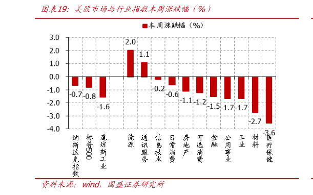 怎样理解美股市场与行业指数本周涨跌幅（%）