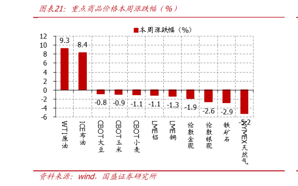 怎样理解重点商品价格本周涨跌幅（%）