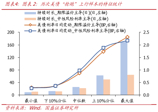 如何了解历次美债“抢跑”上行样本的特征统计