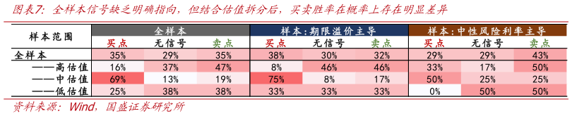 如何解释全样本信号缺乏明确指向，但结合估值拆分后，买卖胜率在概率上存在明显差异