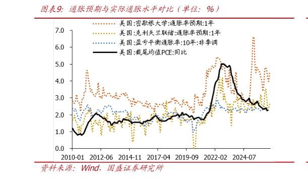 请问一下通胀预期与实际通胀水平对比（单位：%）